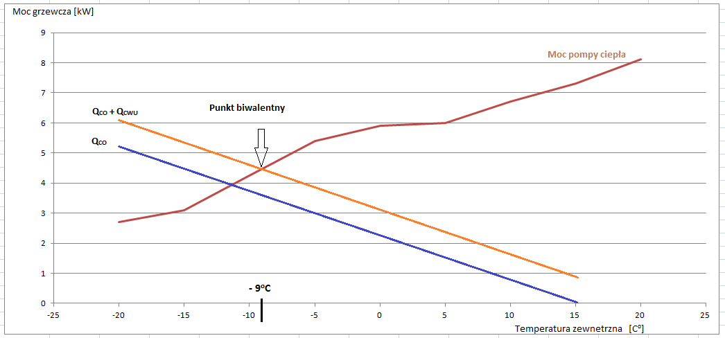 Moc pompy ciepła a temperatura 